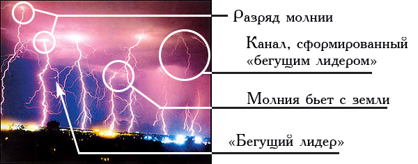 lightning-stages
