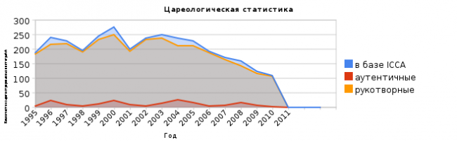 statistika-icca-2010